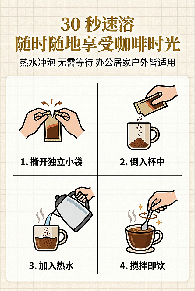 使用便捷性页面，2:3竖屏，不展示产品实物，以功能可视化呈现。主标题“30 秒速溶 随时随地享受咖啡时光”为金色粗体衬线字体，位于画面上方；副标题“热水冲泡 无需等待 办公居家户外皆适用”是白色无衬线字体，在主标题下方。画面采用四格漫画式排版展示冲泡步骤：1. 撕开独立小袋；2. 倒入杯中；3. 加入热水；4. 搅拌即饮，每格搭配简洁对应图标。背景为浅米色纹理，网格布局排列，步骤清晰易懂，突出速溶咖啡省时便捷的优势。避免模糊、低分辨率、步骤图标扭曲、颜色偏差、文字排版杂乱、无关元素、风格割裂、比例失调。