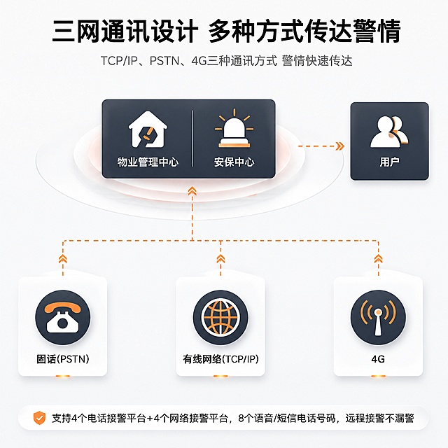 [第4屏] 核心卖点2-三网通讯设计多种方式传达警情。本屏使用【图5】作为通讯架构参考，重新设计为更精美的可视化信息图。
[氛围/风格] 简洁清晰的通讯链路可视化风格，浅灰白底，科技感图标，信息层级分明。
[元素布局] 画面顶部为标题区；中部为通讯架构示意图，底部三个通讯方式模块横向排列：左侧「固话(PSTN)电话图标」、中间「有线网络(TCP/IP)地球图标」、右侧「4G模块信号图标」；上方连接「物业管理中心+安保中心」模块，右侧连接「用户端」模块；各模块之间用虚线箭头连接，表示信号传输路径。
[光影质感] 扁平化设计，模块卡片有轻微圆角和阴影，图标简洁明了，连接线为虚线+箭头，整体干净专业。
[配色色系] 全局底色 #FFFFFF 白色；主色深灰文字+深灰色模块卡片；辅助色橙色连接线和箭头、白色图标。
[视角构图] 俯视架构图视角，横向三列布局，阅读动线从顶部标题→中部架构图→底部说明文字。
[文字版式] 顶部居中主标题「三网通讯设计 多种方式传达警情」黑色粗体大字；副标题「TCP/IP、PSTN、4G三种通讯方式 警情快速传达」灰色小字；各模块下方标注名称：「固话(PSTN)」「有线网络(TCP/IP)」「4G」「物业管理中心」「安保中心」「用户」；底部补充说明文字：「支持4个电话接警平台+4个网络接警平台，8个语音/短信电话号码，远程接警不漏警」。文字清晰可读。
[比例分辨率] 1:1正方形，1440x1440像素，4K分辨率，文字清晰锐利。
[负向提示词] 文字错乱，图标模糊，线条不清晰，水印，背景杂乱，信息错误。