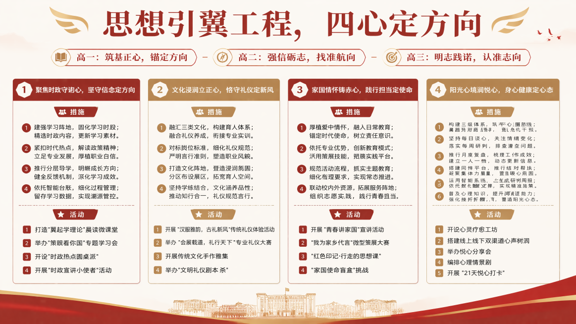 思想引翼工程，四心定方向
三阶段：
高一：筑基正心，锚定方向
高二：强信砺志，找准航向
高三：明志践诺，认准志向
四方面：
1聚焦时政守初心，坚守信念定方向
措施 
1建强学习阵地，固化学习时段；精选预览效果