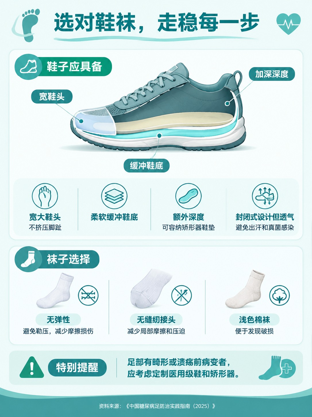 医疗科普信息图，标题文字"选对鞋袜，走稳每一步"，中央是鞋子剖… - 图片创意预览