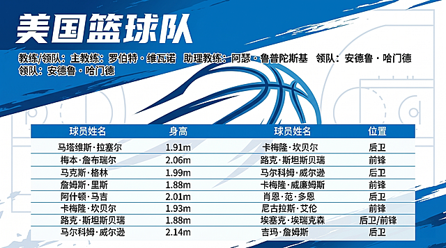 篮球主题海报，展示美国篮球队信息，整体设计简洁，运动风格，蓝白配色，带有篮球队名和队员信息排版，充满运动活力