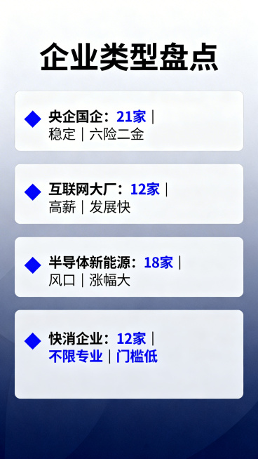 信息长图，低饱和商务风格，配色为深蓝色、白色和浅灰色。顶部放置大标题"企业类型盘点"，内容分为四栏全部左对齐：
第一栏：蓝色小菱形符号 央企国企：21家 | 稳定 | 六险二金
第二栏：蓝色小菱形符号预览效果