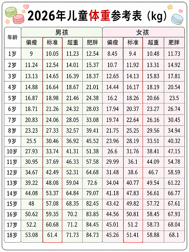 参考第二张图的卡通风格和底色配色，将第一张体重参考表转为相同风格：男孩区马卡龙浅绿底色，女孩区马卡龙浅粉底色，添加同款马卡龙甜品和星星爱心装饰，保持所有表格文字和数据内容不变，比例3:4