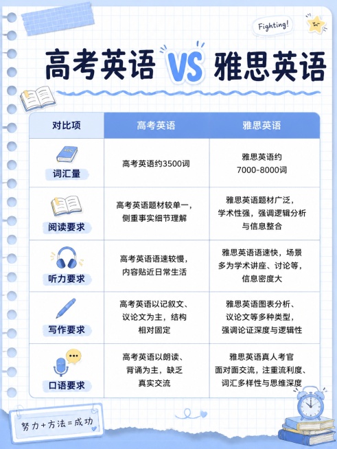 小红书笔记图文单页，延续现有手账拼贴风格，浅蓝网格活页纸背景，和已有内容页风格统一，顶部大标题：高考英语 vs 雅思英语，核心清晰展示对比表格，对比项包括词汇量、阅读要求、听力要求、写作要求、口语要求预览效果