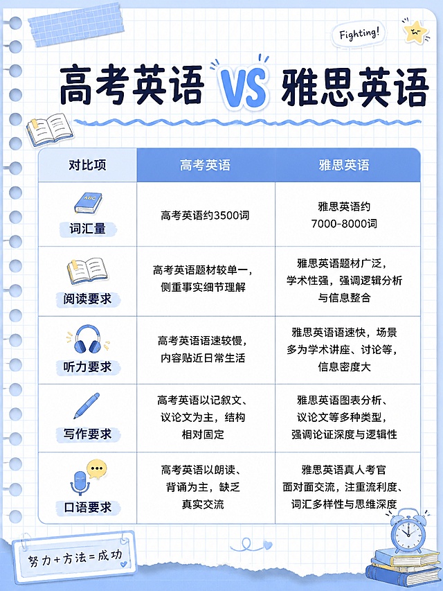 小红书笔记图文单页，延续现有手账拼贴风格，浅蓝网格活页纸背景，和已有内容页风格统一，顶部大标题：高考英语 vs 雅思英语，核心清晰展示对比表格，对比项包括词汇量、阅读要求、听力要求、写作要求、口语要求，左侧列出对比项，中间高考英语，右侧雅思英语，具体内容：词汇量：高考英语约3500词，雅思英语约7000-8000词；阅读要求：高考英语题材较单一，侧重事实细节理解；雅思英语题材广泛，学术性强，强调逻辑分析与信息整合；听力要求：高考英语语速较慢，内容贴近日常生活；雅思英语语速快，场景多为学术讲座、讨论等，信息密度大；写作要求：高考英语以记叙文、议论文为主，结构相对固定；雅思英语图表分析、议论文等多种类型，强调论证深度与逻辑性；口语要求：高考英语以朗读、背诵为主，缺乏真实交流；雅思英语真人考官面对面交流，注重流利度、词汇多样性与思维深度。表格排版整齐清晰，大标题醒目，搭配简约学习风小贴纸，整体色彩保持浅蓝清新，比例3:4，分辨率4K