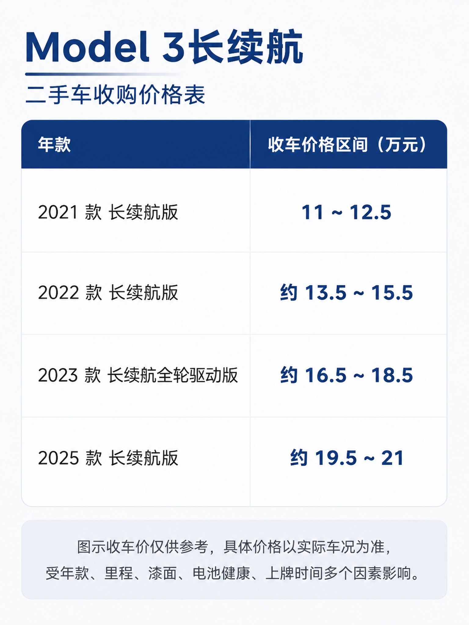 重新设计Model 3长续航版二手车收购价格表，适配小红书3:… - 图片创意预览