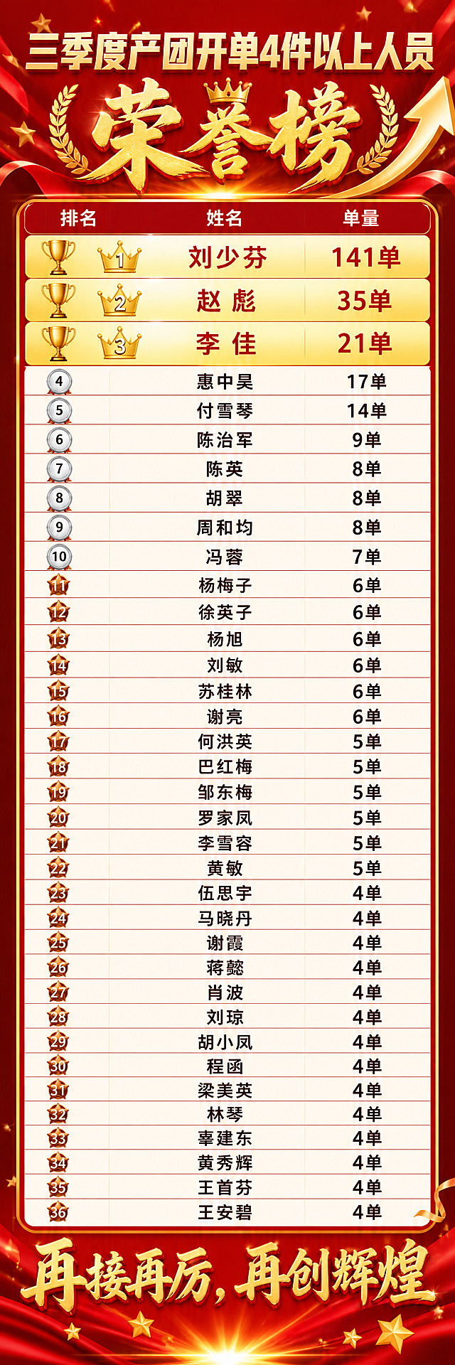 一张超长竖版企业战报贺报长图，顶部大标题"三季度产团开单4件以上人员"，副标题"荣誉榜"。下方是完整的36人开单排行榜，按单量从高到低排列，每行显示排名、姓名、单量。前三名（刘少芬141单、赵彪35单、李佳21单）用金色奖杯和皇冠图标突出显示，金色高亮背景。4-10名用银色奖牌图标。11名以后用铜牌或星星图标。完整名单依次为：1.刘少芬141单 2.赵彪35单 3.李佳21单 4.惠中昊17单 5.付雪琴14单 6.陈治军9单 7.陈英8单 8.胡翠8单 9.周和均8单 10.冯蓉7单 11.杨梅子6单 12.徐英子6单 13.杨旭6单 14.刘敏6单 15.苏桂林6单 16.谢亮6单 17.何洪英5单 18.巴红梅5单 19.邹东梅5单 20.罗家凤5单 21.李雪容5单 22.黄敏5单 23.伍思宇4单 24.马晓丹4单 25.谢霞4单 26.蒋懿4单 27.肖波4单 28.刘琼4单 29.胡小凤4单 30.程函4单 31.梁美英4单 32.林琴4单 33.辜建东4单 34.黄秀辉4单 35.王首芬4单 36.王安碧4单。底部醒目大字口号"再接再厉，再创辉煌"。整体红金配色，喜庆大气，带有上升箭头、金色光芒、彩带、星星等庆祝装饰元素。排版整齐清晰，表格形式展示数据，适合企业内部喜报分享。