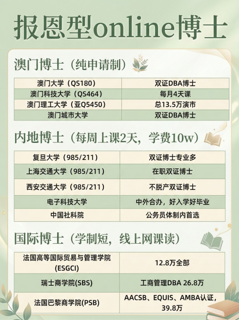 以原图结构为模板，标题改为“报恩型online博士”，保留表格所有文字内容不变，仅调整配色与布局为温暖莫兰迪绿色系治愈风格，浅绿底色搭配深绿文字，表格用淡绿奶白交错排版，整体温馨柔和，突出高性价比轻松预览效果