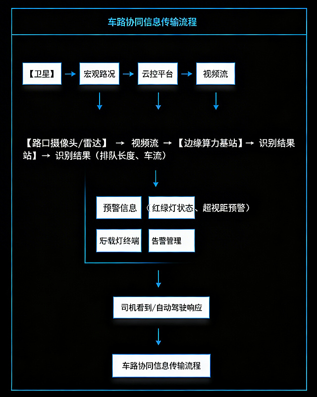 参考第二张图的蓝色边框框架结构和蓝色配色，将第一张图的车路协同流程图内容排版成一张PPT，整体风格简洁清晰，保持所有文字内容不变，采用蓝色线条和白色方框，标题为“车路协同信息传输流程