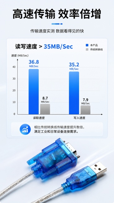[第5屏] 传输速度实测，展示这款转换线高速传输性能。本屏使用【图1】作为产品主体。
[氛围/风格] 专业测试风，数据可视化，直观可信。
[元素布局] 顶部大标题，中部放置速度测试柱状图，标注读写速度预览效果