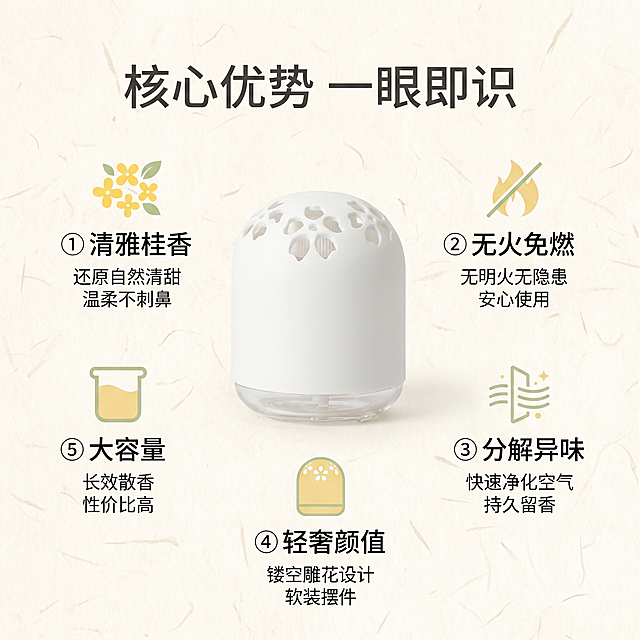 [主图 2] 清夜桂花香无火香薰核心卖点展示，新中式清雅禅意风。氛围风格：干净清晰，专业可信，淡雅自然。画质：商业摄影质感，光线柔和通透，产品清晰真实，画面干净高级。元素：香薰产品放置在画面中心，浅米色新中式宣纸背景，周围环绕五个核心卖点图标和文字。保持产品外观和颜色与原图绝对一致，杜绝变形色差，精细化处理。商品主体占比约50%，周围留有足够空间排列卖点。光影：均匀柔和柔光，每个卖点区域都清晰可见，没有死黑阴影，整体通透干净。配色：主色调为浅米色底，深灰色文字，点缀桂花黄色和淡绿色小图标，整体素雅高级，符合新中式调性。视角构图：中心对称构图，产品在中心，卖点均匀分布周围，布局舒展，不拥挤。文字版式：顶部标题 "核心优势 一眼即识" 深灰色居中，中心放置产品，五个卖点环绕分布：「① 清雅桂香」还原自然清甜 温柔不刺鼻；「② 无火免燃」无明火无隐患 安心使用；「③ 分解异味」快速净化空气 持久留香；「④ 轻奢颜值」镂空雕花设计 软装摆件；「⑤ 大容量」长效散香 性价比高；每个卖点配小装饰图标，文字清晰易读，与背景对比强烈。比例分辨率：1:1 比例，2k 分辨率；文字清晰锐利，画面超高清。负向提示词：变形，水印，文字错乱，产品图模糊，背景杂乱，配色刺眼，遮挡主体。