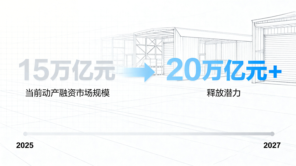 高质量商务数据图表，比例16:9，白色浅色背景。左侧显示大号浅灰色数字"15万亿元"，下方小字"当前动产融资市场规模"。右侧显示大号浅蓝色数字"20万亿元+"，下方小字"释放潜力"。中间有一个浅蓝色的预览效果