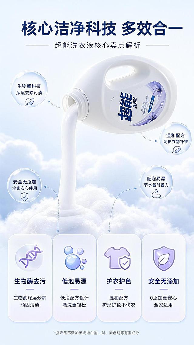 [第3屏] 功效解析，超能洗衣液核心卖点结构解析。本屏使用【图1】作为产品主体。
[氛围/风格] 专业解析风，干净清晰，突出生物酶技术和温和配方
[元素布局] 产品主体放在画面上半部分，占比约60%，下方四个圆角卡片分别展示四大核心卖点：生物酶去污、低泡易漂、护衣护色、安全无添加；每个卖点配简约图标和短句说明，用细线从卖点区域指向产品，整体结构清晰。
[光影质感] 均匀漫射光，产品和卡片都清晰明亮，阴影柔和不突兀。
[配色色系] 全局底色 #f0f8ff，主色蓝白，辅助色淡紫点缀卡片，清新柔和。
[视角构图] 中心产品+下方卡片布局，从上到下阅读，逻辑清晰。
[文字版式] 顶部主标题「核心洁净科技 多效合一」，四个卖点卡片每个标题8字以内，短句说明不超过15字，文字清晰不挤，信息层级分明。
[比例分辨率] 9:16 竖版比例，4K分辨率，文字清晰可辨，高清画质。
[负向提示词] 产品变形，文字错乱，排版拥挤，水印，颜色偏差，缺件错件