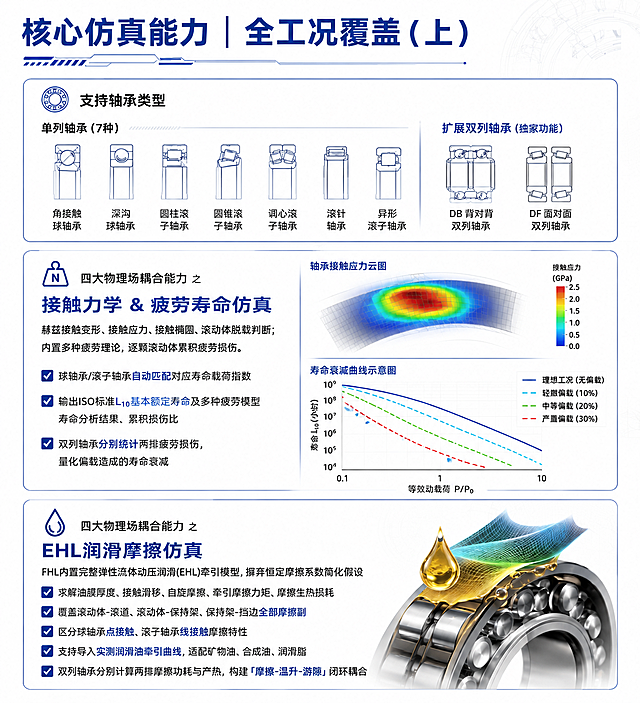 将这张核心仿真能力全工况覆盖（上）海报改为白色简约科技风格。背景改为纯白色或极浅灰渐变，叠加极淡的网格线底纹。所有文字改为深灰色或黑色，标题和关键指标用深蓝色点缀。模块边框、图标使用深蓝色细线条。保留原图全部轴承类型示意图、接触应力云图、寿命衰减曲线图、EHL润滑仿真内容、勾选列表和产品渲染图。画面清晰锐利，图表数据准确，字体干净。整体简洁专业，高端商务科技感。
