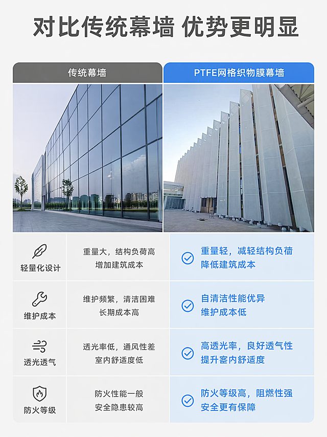 「图片1」，生成一套主图（6张），名称是PTFE网格织物膜幕墙，特点是透光透气｜自洁耐候｜A 级防火；轻量化异形外立面首选，长效低维护，打造城市通透建筑美学。适配体育场馆外立面、会展中心、商业综合体、机场高铁站、城市地标建筑、景观遮阳幕墙、高层通风外立面。