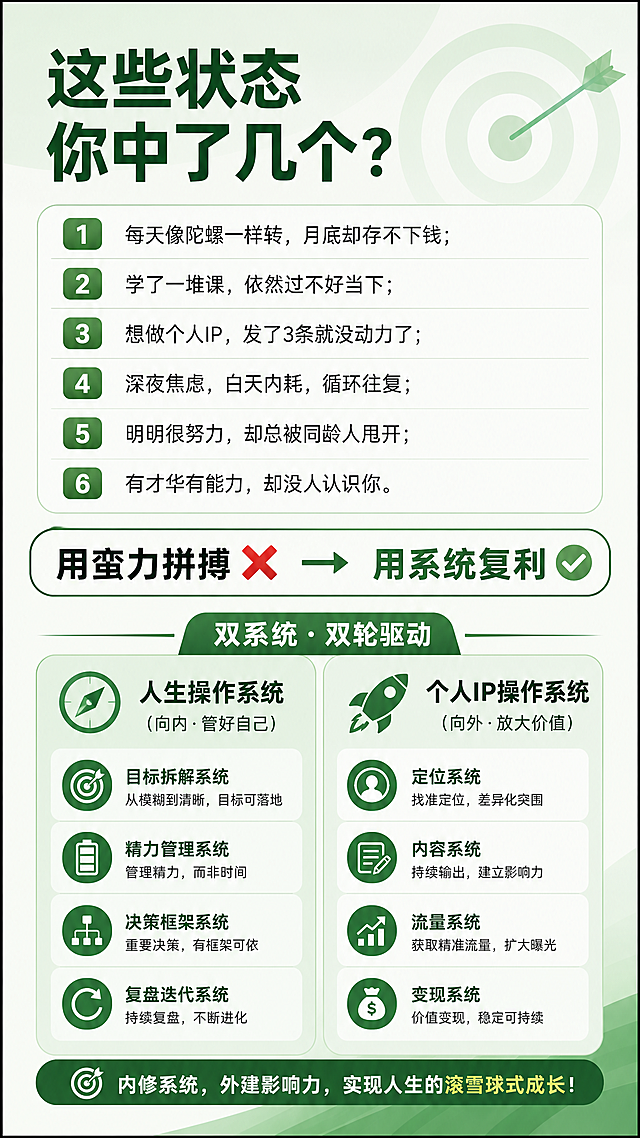为我生成海报【主标题】
人生操作系统 × 个人IP操作系统
【副标题】
内修人生 · 外修IP · 系统复利

你有没有想过—— 为什么有的人越忙越穷， 有的人却越闲越富？
差距不在努力，在有没有系统。

【人生痛点】
这些状态你中了几个？
1.每天像陀螺一样转，月底却存不下钱
1.学了一堆课，依然过不好当下
1.想做个人IP，发了3条就没动力了
1.深夜焦虑，白天内耗，循环往复
1.明明很努力，却总被同龄人甩开
1.有才华有能力，却没人认识你

【核心转折】
用蛮力拼搏 ❌ ↓ 用系统复利 ✅

【双系统介绍】
🧭 人生操作系统（向内·管好自己）
目标拆解系统：大目标 → 每日动作
精力管理系统：找到高效时段，告别伪勤奋
决策框架系统：3秒做对选择
复盘迭代系统：每周1小时，持续优化人生ROI
🚀 个人IP操作系统（向外·放大价值）
定位系统：找到差异化标签，一句话被记住
内容系统：搭建内容流水线，不再每天想选题
流量系统：掌握平台逻辑，让流量主动找你
变现系统：从0到1设计你的变现路径

【8大核心模块】
1.目标拆解术 —— 把年度大目标变成可执行的每日清单
1.精力管理法 —— 找到你的高效时段，做事半功倍的人
1.决策模型库 —— 面对选择不再纠结，框架帮你做对决定
1.复盘SOP —— 每周1小时，持续优化你的人生ROI
1.IP定位公式 —— 找到差异化标签，一句话让人记住你
1.内容流水线 —— 搭建选题库+模板，内容不再卡壳
1.流量获取术 —— 掌握平台底层逻辑，让流量主动找你
1.变现路径图 —— 从0到1设计属于你的赚钱闭环

【变化对比】
BEFORE	AFTER
用时间换钱	用系统赚钱
没人认识你	主动来找你
焦虑且迷茫	清晰且笃定

原价：¥999 限时引流价：¥19.9
不到一杯咖啡的钱，换一套受用终生的系统。
✓ 即买即学 ✓ 终身回看 ✓ 社群伴学

🔥 首批19.9元名额 · 仅限前200人 已抢 156 / 200 · 满额即恢复原价¥999

立即解锁你的操作系统 扫码/点击马上安装 · 19.9元限时抢

给自己一次系统化升级的机会 你的人生，值得一套好系统  此外融入个人介绍，介绍如图「图片1」，内容文字可以适当减少，保证文字清晰有重点，色系绿色调，内容以3张图可自然拼接的形式，分清楚模块