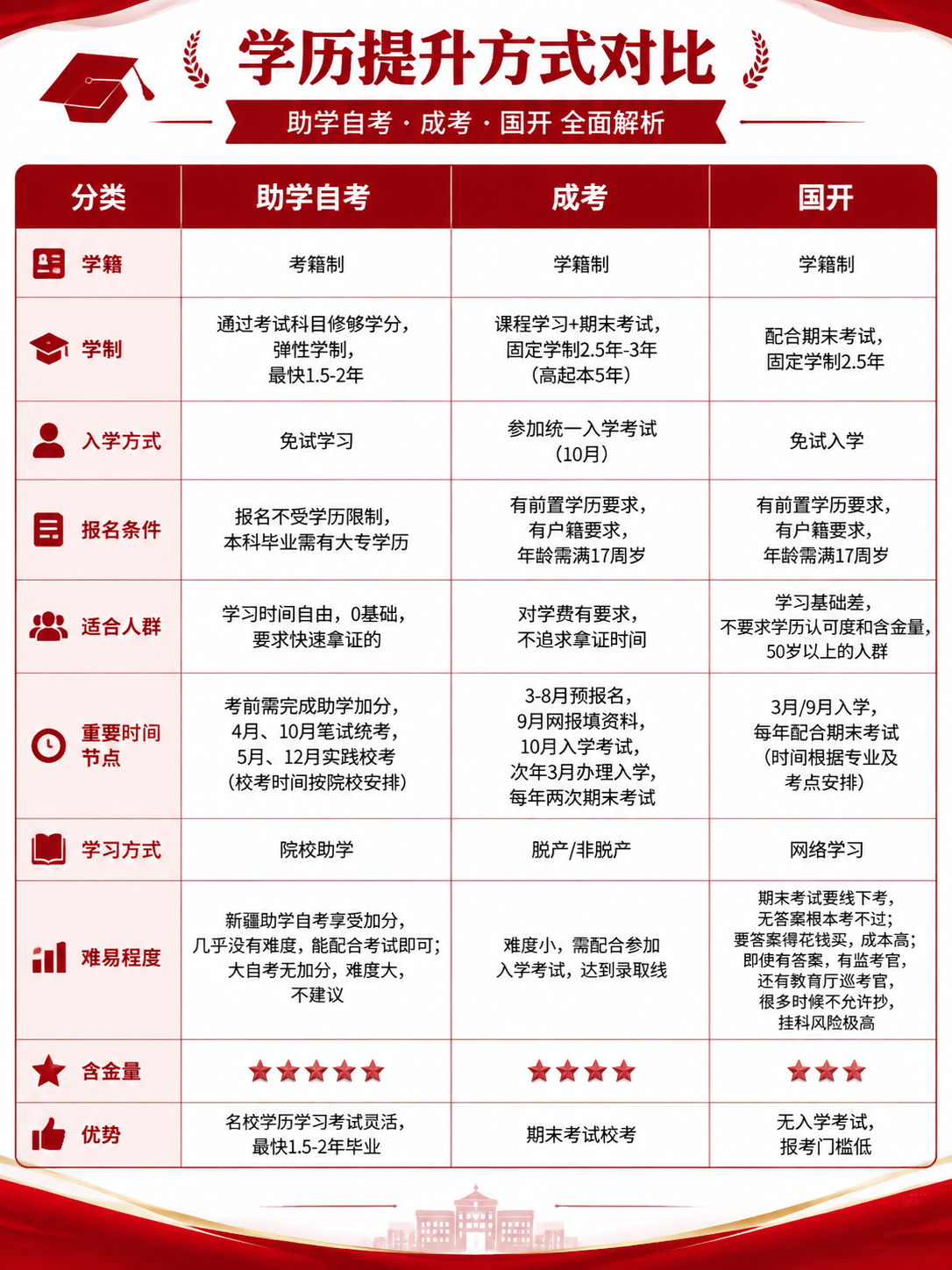 基于参考图的表格版式骨架，重新设计一张红白官方风格的学历提升对… - 图片创意预览