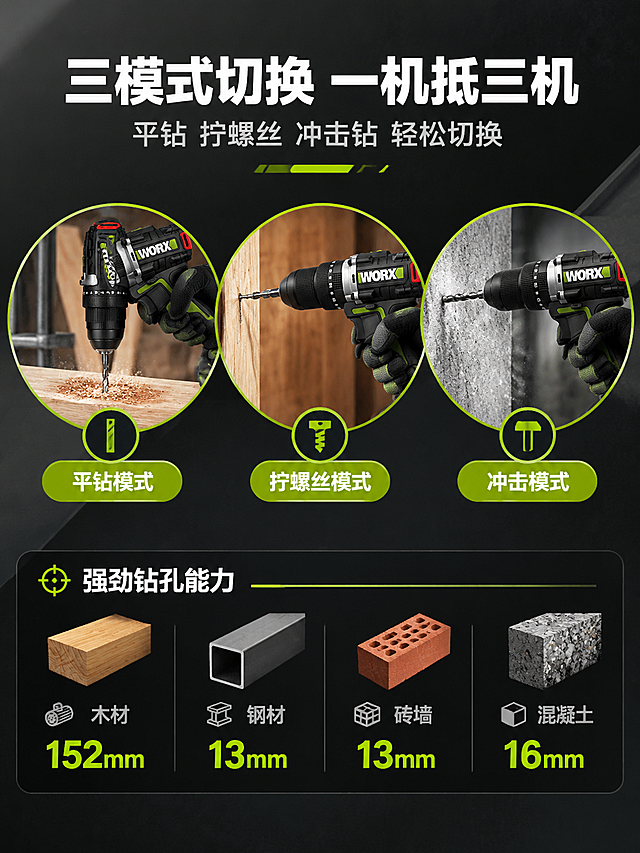 [商品] 使用【图1】威克士WU377.9 20V无刷冲击钻；保留全部外观结构和配色；产品精修增强质感。
[画面] 页面目标：三模式切换+钻孔能力展示。构图：上中下三层结构。顶部标题区；中部三个圆形大图横向排列，分别展示三种模式：左侧平钻模式（电钻钻孔木材/金属）、中间拧螺丝模式（电钻拧螺丝）、右侧冲击模式（电钻钻混凝土墙），每个圆下方有模式名称；底部为钻孔能力数据条，横排四种材质钻孔能力。
[视觉] 套系策略：风格=高级工业风功能解析；标题字=粗黑无衬线体；正文字=简洁无衬线体；主色=深炭黑；背景延展=深炭灰渐变底，功能圆形图有真实场景背景；强调色=荧光绿，用于模式名称高亮、钻孔能力数据、功能图标；标题色=纯白色；正文色=浅灰色；组件=圆形功能展示框、荧光绿模式标签、数据能力条；光影=各场景内自然光线，产品融入真实。
[文字] 顶部主标题"三模式切换 一机抵三机"白色粗体，副标题"平钻 拧螺丝 冲击钻 轻松切换"浅灰。中部三个圆形图下方各有荧光绿底白字标签："平钻模式""拧螺丝模式""冲击模式"。底部数据条横排："木材152mm""钢材13mm""砖墙13mm""混凝土16mm"，数值荧光绿。文字全部横排。
[规格] 图片比例3:4竖版，4K，避免变形、错字、虚假功能、平台Logo水印。