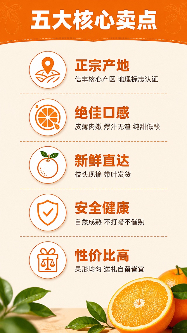 [第2屏] 核心卖点速览——信丰赣南脐橙五大核心卖点图标化展示页。本屏为文生图。
[氛围/风格] 清新果园风，简洁图标化，轻量化阅读，商业设计质感，暖橙色调统一。
[元素布局] 画面顶部一条深橙色横幅标题区；中部主体为五大卖点上下排列，每个卖点左侧配一个圆形线描图标，右侧配短句文案。从上到下依次：1.地图定位图标+正宗产地；2.果肉剖面图标+绝佳口感；3.带叶果实图标+新鲜直达；4.盾牌勾选图标+安全健康；5.礼盒天平图标+性价比高。每个卖点之间用细虚线分隔。底部点缀几片绿叶和半颗切开的脐橙装饰。
[光影质感] 均匀柔光，平面设计感为主，图标轻微投影，整体干净明亮。
[配色色系] 全局底色浅米橙#FFF3E0；主色橙#FF8C00；辅助色深绿#2E7D32、米白#FFFFFF；字色深棕#3E2723与橙色#E65100搭配。
[视角构图] 竖版9:16，居中对称构图，阅读动线自上而下，手机端舒适浏览。
[文字版式] 顶部横幅大标题「五大核心卖点」，白色粗黑体；每个卖点主文案8-10字加粗，副文案12字以内灰色小字补充说明。如「正宗产地」副文「信丰核心产区 地理标志认证」；「绝佳口感」副文「皮薄肉嫩 爆汁无渣 纯甜低酸」；「新鲜直达」副文「枝头现摘 带叶发货」；「安全健康」副文「自然成熟 不打蜡不催熟」；「性价比高」副文「果形均匀 送礼自留皆宜」。
[比例分辨率] 9:16竖版比例，4K分辨率，文字清晰可辨，高清画质。
[负向提示词] 变形，水印，文字错乱，文字过小，图标模糊，颜色偏差，背景杂乱。