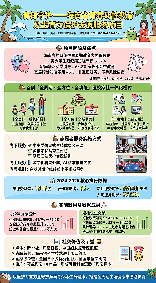 生成图片：请根据项目简介、具体服务内容、项目执行情况、项目成效，生成一张图文并茂的长图，配色及插图突出海南特色，以蓝、白、粉、绿、黄等明亮色系为主色调。文字精炼，避免大段文字。图片宽度为750PX，高度不限。

750px 宽长图完整文案 + 版式分块设计（海南椰风主题，蓝 / 白 / 粉 / 绿 / 黄明亮配色）

整体尺寸：宽度 750px，高度自适应；主视觉元素：椰子、椰树、海浪、海南海岛线条、青春少女插画、医护志愿简笔画；底色分层：浅海蓝 #E6F4FF、椰绿 #E6F9E9、柔粉 #FFEEF3、米白 #FFFEF8；字体统一无大段堆砌，分 8 个模块从上至下排布。

模块 1｜顶部主视觉横幅（750×160px，浅海蓝底 + 椰树海浪插画）

【大标题，黄渐变粗字】“青椰守护”—— 海南省青春期性教育及生育力保护志愿服务项目

 【小字白体】地区：海南 | 类别：卫生健康志愿服务 | 实施周期：2021.04-2026.06（62 个月）

 【侧边小插图】卡通青椰 + 志愿红马甲简笔

模块 2｜项目缘起・痛点板块（750×130px，柔粉底色，小图标：书本 / 孕检单）

现存痛点（短句分行，无长文）

海南乡村系统性青春期教育大面积缺失

青少年生殖健康知晓率仅 51.7%

家庭缺乏科学引导，68.2% 家长不会性教育

基层婚检知晓不足 45%，非意愿妊娠、不孕风险偏高

 【小字标注】调研覆盖 14 市县、42 中小学、26 乡镇，问卷 2376 份

模块 3｜核心模式・三全服务体系（750×220px，椰绿底色，三栏均分插图）

首创「全周期・全方位・全功能」医校家社一体化模式

左栏【全周期｜成长阶梯 插画：儿童→少年→青年】

 儿童启蒙｜分层校园课堂｜婚育优生干预

 中间【全方位｜全域覆盖 插画：学校 / 村居 / 婚姻登记处】

 进校园宣讲、乡镇家长坊、民政驻点科普、20 家医联体下沉

 右栏【全功能｜长效支撑 插画：培训 / 咨询 / 数字化】

 科普宣教、基层医护赋能、线上 AI 数字化科普、政策提案推动

模块 4｜志愿服务落地形式（750×180px，米白底，搭配校园宣讲实拍缩略图占位）

线下服务

 ✅ 中小学情景式生殖健康公开课

 ✅ 乡镇家长共育工作坊

 ✅ 婚姻登记点志愿宣讲岗

 ✅ 基层妇幼医护实操培训

 线上服务

 📱 数字化科普矩阵，AI 精准推送内容

 应急机制：突发时期全线转线上不间断服务

模块 5｜项目执行数据看板（750×150px，浅蓝渐变底色，数字醒目黄字）

📊 2024-2026 核心执行数据

 总服务场次：1318 次

 在册志愿者：62 人

 累计服务时长：3564.5 小时

 人均服务时长：57.53h

模块 6｜落地成效・数据成果（750×240px，分两小色块：粉 + 绿，配数据柱状简笔画）

青少年健康提升（柔粉块）

生殖健康知晓率：51.7% → 87.9%

 安全防护行为意愿提升 28.3%

 线上科普全域覆盖：335 万人次

婚检优生突破（椰绿块）

婚检政策知晓率：42.8% → 83.5%

 澄迈试点婚检率：53% → 94.26%

 累计引导 5862 人主动参与婚前检查

 群众整体服务满意度：98.2%

模块 7｜社会价值与荣誉（750×140px，米白底，媒体 / 奖牌小图标）

▫ 媒体：新华社、海南日报、中国妇女报专题报道

 ▫ 省级荣誉：海南省科学技术进步奖二等奖

 ▫ 国家级荣誉：全国三下乡优秀团队、全国巾帼文明岗

 ▫ 推广：覆盖海南 14 市县，形成可复制自贸港 “海南样本”

模块 8｜底部收尾横幅（750×100px，深蓝底白字，椰子底纹）

以医护专业力量守护海岛青少年生育健康

 搭建全周期生殖健康志愿防护网

配图素材搭配建议（适配长图 750px 宽度）

顶部背景：简约矢量海南海岸线 + 椰子树浅纹理

中间实景嵌入：两张项目实拍图缩小至 280px 宽，放在【志愿服务落地形式】模块左右

图 1：校园青春期宣讲大课堂（文档 4-②）

图 2：志愿团队进校园合影横幅（文档 4-①）

装饰小元素：全程点缀小椰子、海浪、爱心、红十字、书本简笔矢量图，不遮挡文字

排版规范：所有段落单行不超过 22 字，多用短句、符号、数字看板，杜绝大段密集文字