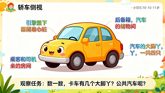 卡通风格PPT页面，主题是汽车的身体结构，页面中间是可爱的卡通轿车侧视图，分别标出车头（标注“引擎盖下面藏着心脏”）、车身（标注“乘客和司机坐的房间”）、车尾（标注“后备箱，汽车的储物间”）、车轮（标注“汽车的大脚丫，一共四只”），底部有“观察任务：数一数，卡车有几个大脚丫？公共汽车呢？”的文字，整体色彩活泼，字体圆润，适合10-11岁小朋友