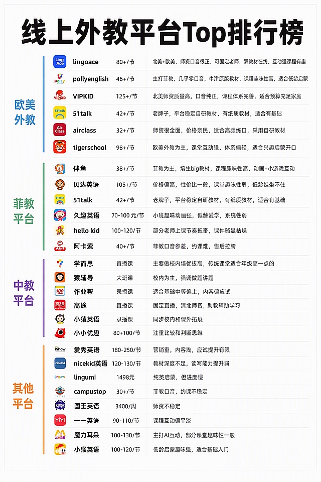 小红书笔记封面，ins清新简约耐看风格，版式精美，小红书笔记封面质感，适合信息流点击。保留参考图的内容排版结构：顶部大标题「线上外教平台Top排行榜」，左侧为四大分类（欧美外教、菲教平台、中教平台、其他平台）用彩色竖线标注，右侧为对应分类的品牌列表，每个品牌含logo、品牌名、价格、简短介绍。整体风格改为更加简约耐看：去掉原图的彩色渐变背景和卡通风格，改为纯白色干净背景，顶部大标题为深黑色大号粗体无衬线字，左侧分类用低饱和度的柔和彩色（浅蓝、浅绿、浅紫、浅橙）竖线标注，品牌名称为深黑色粗体字，价格和介绍文字为深灰色中等字号，去掉原图的彩色胶囊底框，改为浅灰色细线条或极浅底色块区分。布局留白充足，信息层级清晰，整体气质干净、高级、耐看。画质：高清细腻，信息层级清晰，文字完整处于安全区内不可裁切，四周留安全边距。图生图：严格使用用户上传图片，【图1】= 参考版式与内容，保留所有文字内容和排版结构，仅替换风格为简约耐看风。