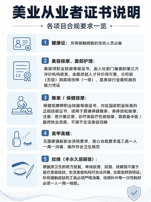 科普风格海报，风格稳重严谨，配色简约低饱和，减少杂色，主要以浅白底为主，仅用浅灰和浅蓝做分区强调，不要粉色紫色等多配色。比例3:4，**严格使用用户提供的原文案，不修改任何文字内容**。主标题"美业从业者证书说明"，副标题"各项目合规要求一览"，完整保留原文内容：
1.健康证：所有接触顾客的在岗人员必备
2.美容按摩、面部护理：美容师职业技能等级证书，由人社部门备案的第三方评价机构颁发，全国技能人才评价网可查，分初级（五级）到高级技师（一级），是美容行业最权威的能力凭证
3.推拿 / 保健按摩：保健按摩师职业技能等级证书，对应国家职业标准的正规技能证书，适用于普通保健推拿、身体放松按摩；注意：若开展正骨、诊疗类医疗性质按摩，需具备中医 / 医师执业资质，不属于生活美容范畴
4.美甲美睫：无国家强制职业资格要求，核心合规要求是工具一人一用一消毒、操作符合卫生规范
5.纹绣（半永久眉眼唇）：根据原卫生部官方批复，单纯纹眉、纹唇、纹眼线不属于医疗美容项目，生活美容机构可合法开展，无需医师资格证。所有接触皮肤的工具必须严格消毒，纹绣针片等一次性耗材必须一人一用一销毁。
所有文字必须完整保留原文内容，不能修改，标题和项目名称加粗重点突出显示，版式分区清晰，文字清晰可读，整体专业严谨科普风。