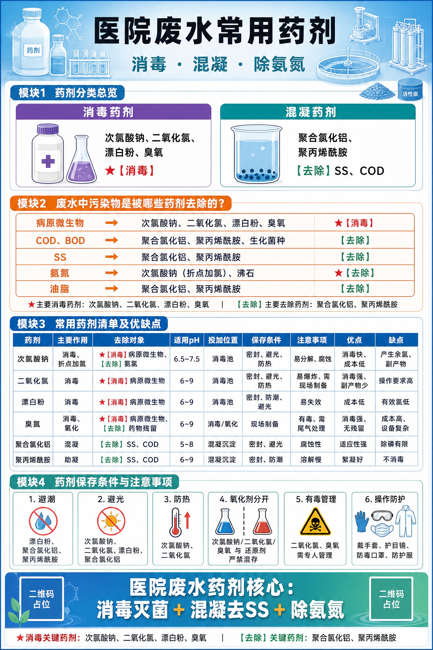 一张竖版A4比例的医疗环保风格信息图海报，主题为《医院废水常用… - 图片创意预览