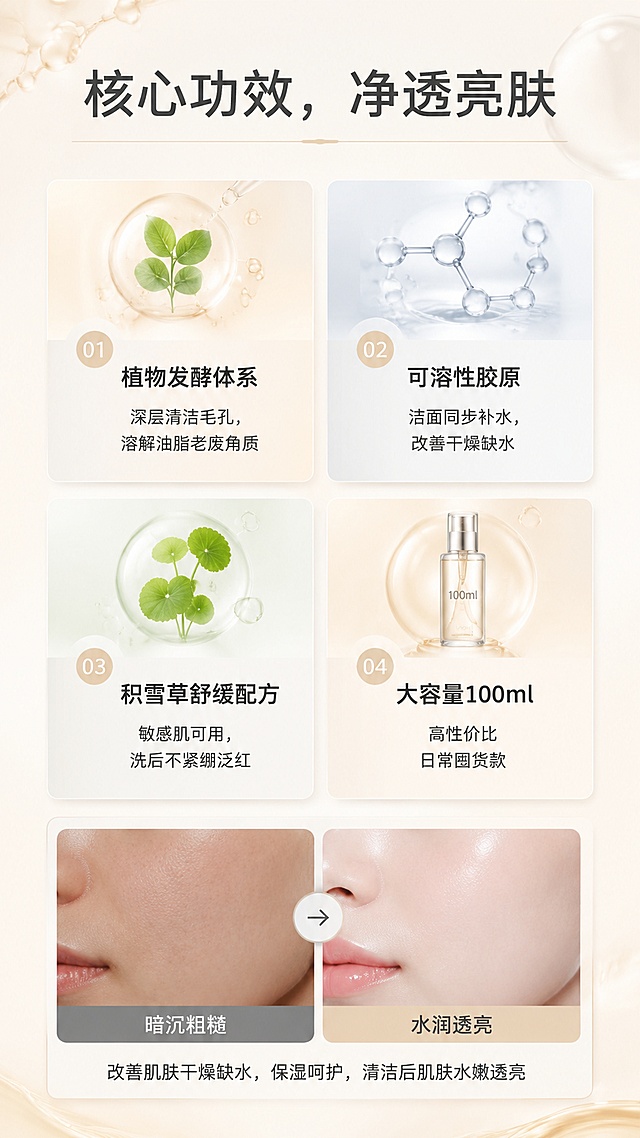 [第6屏] 核心功效卖点板块，邻美人焕活精华液四大核心卖点展示。
[氛围/风格] 简约高级医美风，奶油暖调背景，清晰通透。
[元素布局] 顶部大标题"核心功效，净透亮肤"，下方4宫格卡片设计，每个宫格对应一个核心卖点：①植物发酵体系：深层清洁毛孔，溶解油脂老废角质；②可溶性胶原：洁面同步补水，改善干燥缺水；③积雪草舒缓配方：敏感肌可用，洗后不紧绷泛红；④大容量100ml：高性价比日常囤货款。宫格之间留白，右下角搭配肌肤对比示意图，展示暗沉粗糙→水润透亮的变化，下方文字标注"改善肌肤干燥缺水，保湿呵护，清洁后肌肤水嫩透亮"。
[光影质感] 柔和均匀光线，每个宫格清晰区分，明暗层次自然。
[配色色系] 背景奶白色，宫格浅橙浅灰渐变，文字深灰，低饱和配色。
[视角构图] 宫格网格排版，顶部标题+4宫格+底部示意图，信息分区清晰。
[文字版式] 宫格内卖点标题加粗，描述文字小号纤细，字体无衬线，所有文字清晰可读。
[比例分辨率] 9:16竖版比例，4K分辨率，高清画质。
[负向提示词] 宫格变形，文字拥挤，文字模糊，高饱和色彩，卡通风格，水印。