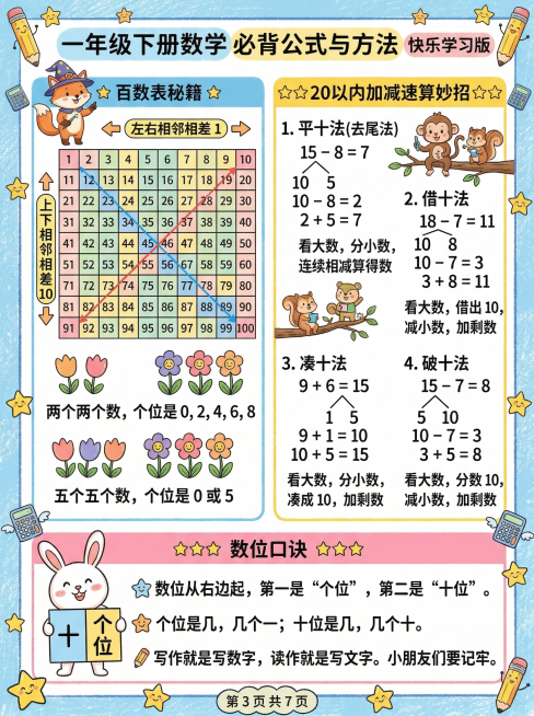 将上传的两张小学一年级数学知识点总结图片，转换成可爱卡通风格的小学数学知识点总结图，保留所有数学知识点内容，包含百数表、20以内加减速算方法和数位口诀，配色明亮活泼，适合小学生观看阅读，整体风格童趣可预览效果
