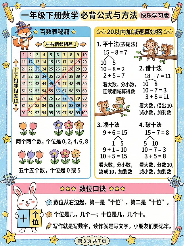 将上传的两张小学一年级数学知识点总结图片，转换成可爱卡通风格的小学数学知识点总结图，保留所有数学知识点内容，包含百数表、20以内加减速算方法和数位口诀，配色明亮活泼，适合小学生观看阅读，整体风格童趣可爱