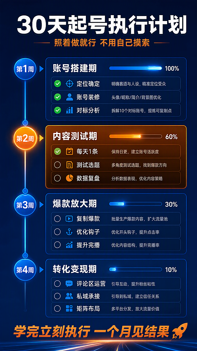 课程详情页第9张-30天起号执行计划。落地时间表页面。[氛围/风格]执行落地风，深蓝底色，时间表/日历视觉感，行动力强。[元素布局]一个4周时间轴横向或纵向展开，每周有明确的目标和任务清单；顶部大标题，底部行动号召。[光影质感]每周进度条有渐变光效，当前周高亮，整体有时间推进的视觉感。[配色色系]全局底色#0F2B5B深蓝；时间轴#3B82F6蓝色；第1-4周分别用不同深浅的蓝橙渐变；完成项绿色标记。[视角构图]时间轴纵向布局，从上到下4周递进，竖版9:16。[文字版式]顶部主标题「30天起号执行计划」白色大字；副标题「照着做就行 不用自己摸索」橙色小字。4周计划竖向排列：第1周「账号搭建期」——定位确定、账号装修、对标分析；第2周「内容测试期」——每天1条、测试选题、数据复盘；第3周「爆款放大期」——复制爆款、优化钩子、提升完播；第4周「转化变现期」——评论区运营、私域承接、矩阵布局。每周配进度条和3个核心任务。底部「学完立刻执行 一个月见结果」橙色强调。文字清晰可读。[负向提示词]文字错乱，文字过小，水印，变形，模糊。