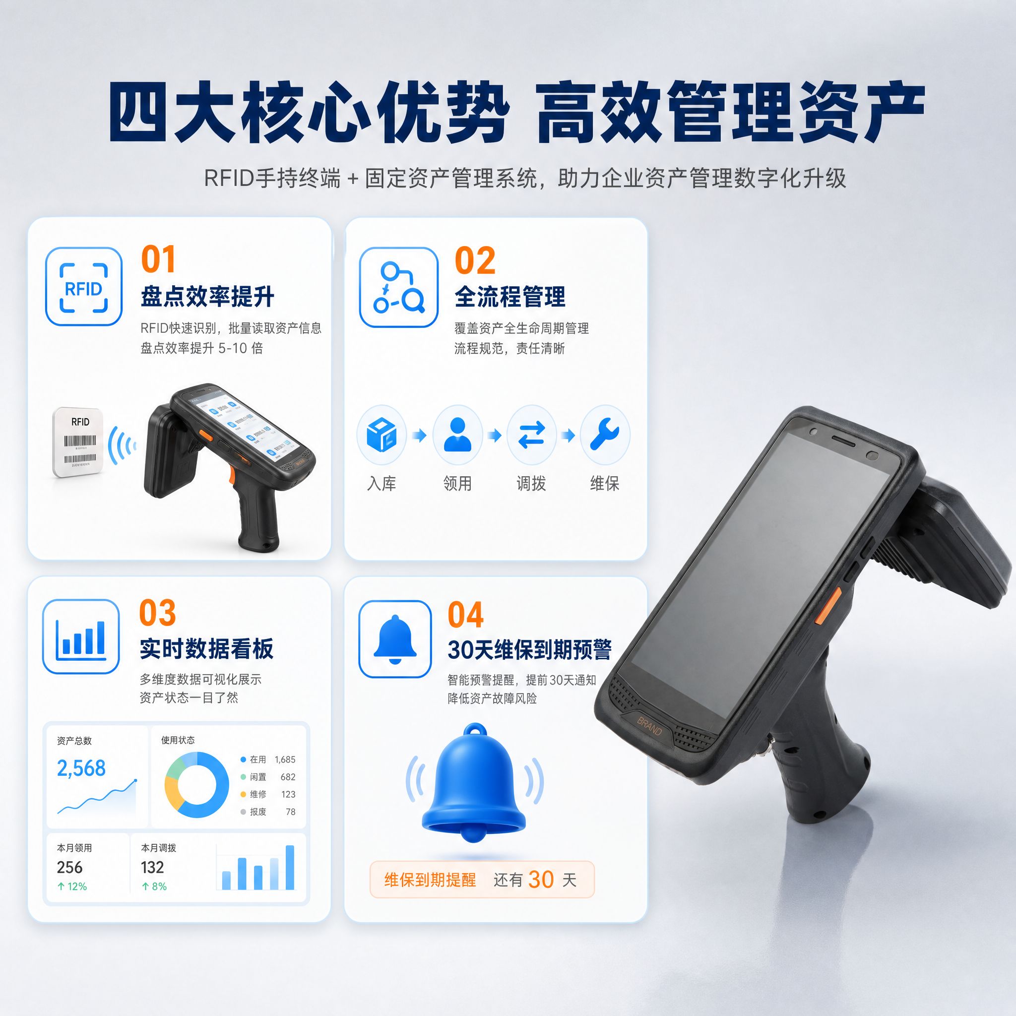[主图-2] 主题：核心价值卖点图，突出固定资产管理系统的四大… - 图片创意预览