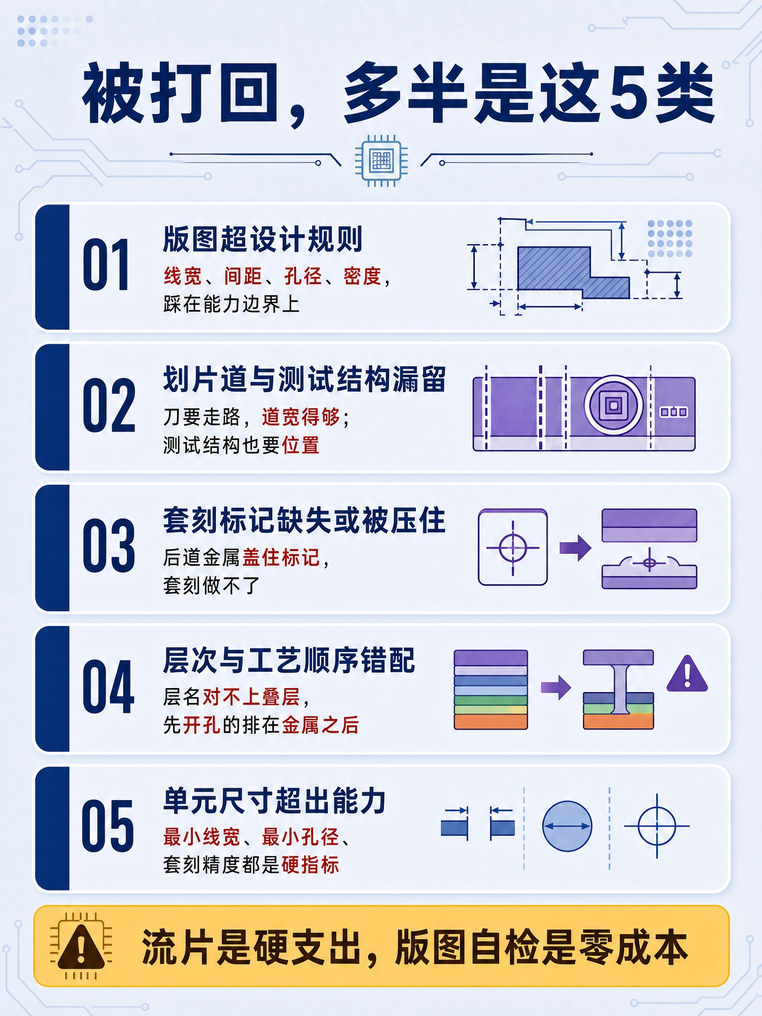 信息图，标题："被打回，多半是这5类"。浅灰蓝渐变背景，与参考… - 图片创意预览