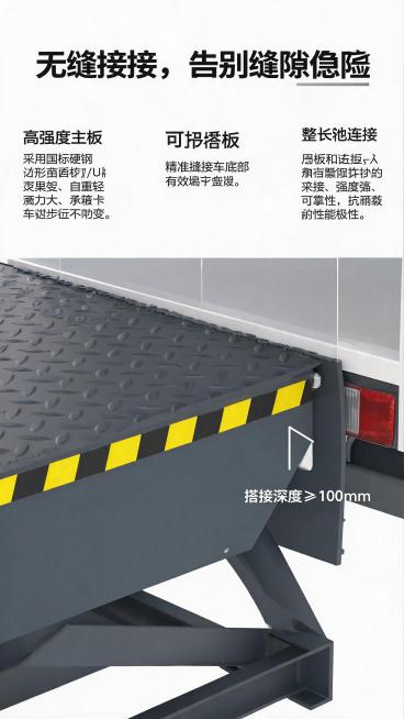 登车桥主板与车厢搭接处的局部特写，用箭头标注唇板搭接深度。标题：无缝搭接，告别缝隙隐患。文案：高强度主板：采用国标锰钢矩形管/U型梁骨架，自重轻、承载力大，满载叉车行驶不凹弯。可伸缩唇板：精准搭接在车预览效果