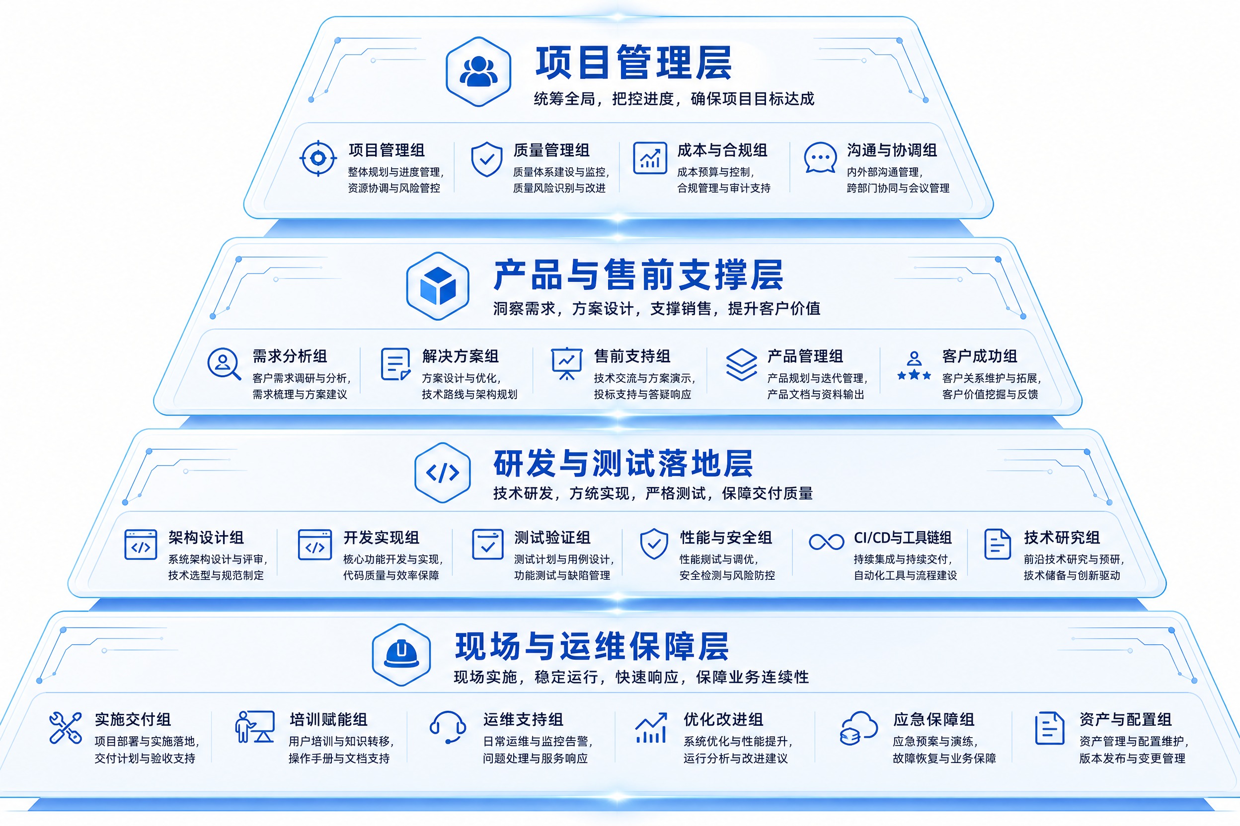 淡蓝色科技风项目组织架构图，白色背景，从上到下四层金字塔结构，… - 图片创意预览