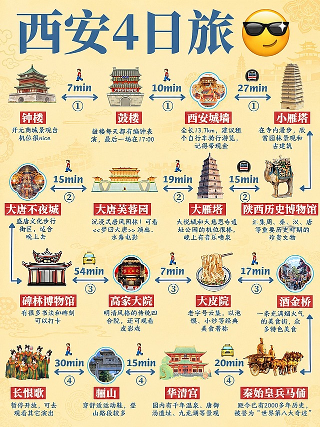 将这张西安4日旅游攻略图的背景改为淡黄色，保留原图中所有文字、图标、景点名称和路线箭头等全部内容不变，在淡黄色背景中融入淡淡的西安元素装饰（如大雁塔剪影、城墙纹理、唐式花纹等），整体风格清新美观，文字清晰可读