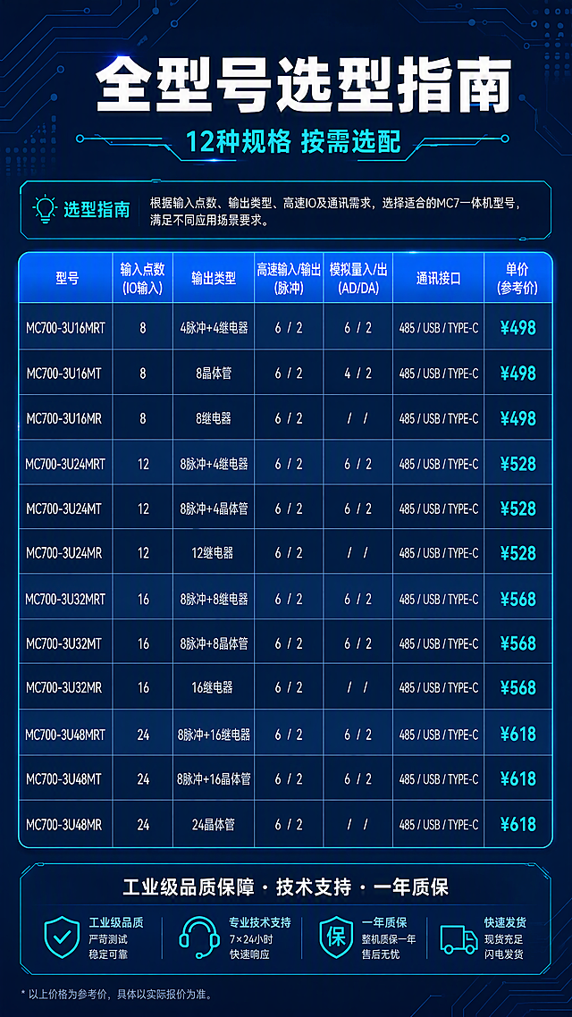 [第8张] 详情页产品信息-全型号参数表与选型指南。本张为参数信息页，使用【图1】价格表中的型号数据整理呈现。
[氛围/风格] 工业参数表风格，深蓝底色，清晰表格，专业严谨，信息完整。
[元素布局] 画面顶部标题区，中部为型号参数对照表，采用清晰的表格形式，行列为型号、IO输入、输出类型、高速IO、模拟量、通讯接口、参考价格；表格上方有选型指南提示；底部有服务承诺信息；背景为深蓝色渐变+细微电路纹理。
[光影质感] 均匀冷光，表格线条清晰，文字锐利，表头有蓝色发光底纹，整体专业清晰。
[配色色系] 全局底色 #0C1E36 深蓝；主色 #1E5BFF 科技蓝（表头）；辅助色 #00D4FF 青蓝（高亮）；表格行交替深蓝与稍浅蓝；文字白色+浅灰色。
[视角构图] 纵向阅读，标题居上，表格居中占主要画面，底部服务信息，从上到下阅读动线清晰。
[文字版式] 版式为顶部标题 + 中部型号参数表 + 底部服务保障。主标题「全型号选型指南」，副标题「12种规格 按需选配」；表格包含列：型号、输入点数、输出类型、高速输入/输出、模拟量入/出、通讯接口、单价；列出代表型号如MC700-3U16MRT(8入/4脉冲+4继电器/¥498)、MC700-3U24MRT(12入/8脉冲+4继电器/¥528)、MC700-3U32MRT(16入/8脉冲+8继电器/¥568)、MC700-3U48MRT(24入/8脉冲+16继电器/¥618)等；底部服务栏：「工业级品质保障 · 技术支持 · 一年质保」。表格文字清晰可读，行高适中。
[比例分辨率] 9:16 竖版比例，4K分辨率，文字清晰可辨，高清画质。
[负向提示词] 文字错乱，文字过小，表格变形，水印，数据错误，背景杂乱，字体模糊。