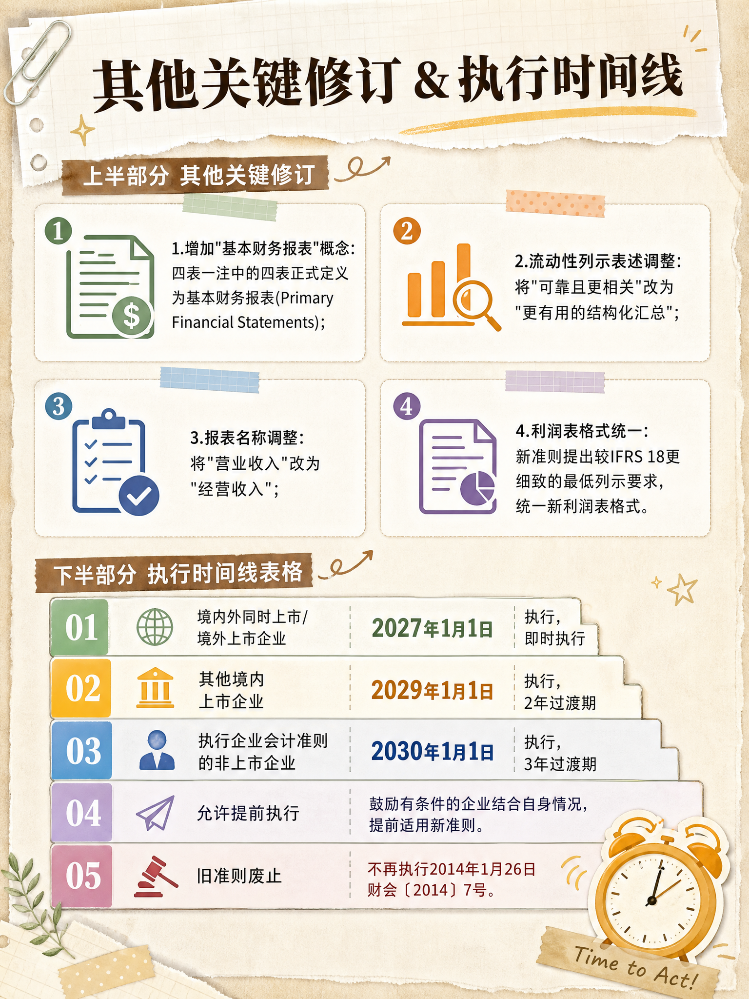 小红书图文笔记内页，其他关键修订+执行时间线，手账杂志风，精致… - 图片创意预览