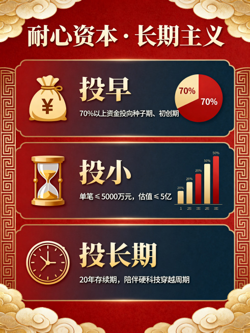 中国风视觉海报，主标题"耐心资本 · 长期主义"，三行视觉化展示，每行配对应图标：第一行"投早"，配钱袋图标💰，文字说明"70%以上资金投向种子期、初创期"，用饼图展示70%占比；第二行"投小"，配预览效果