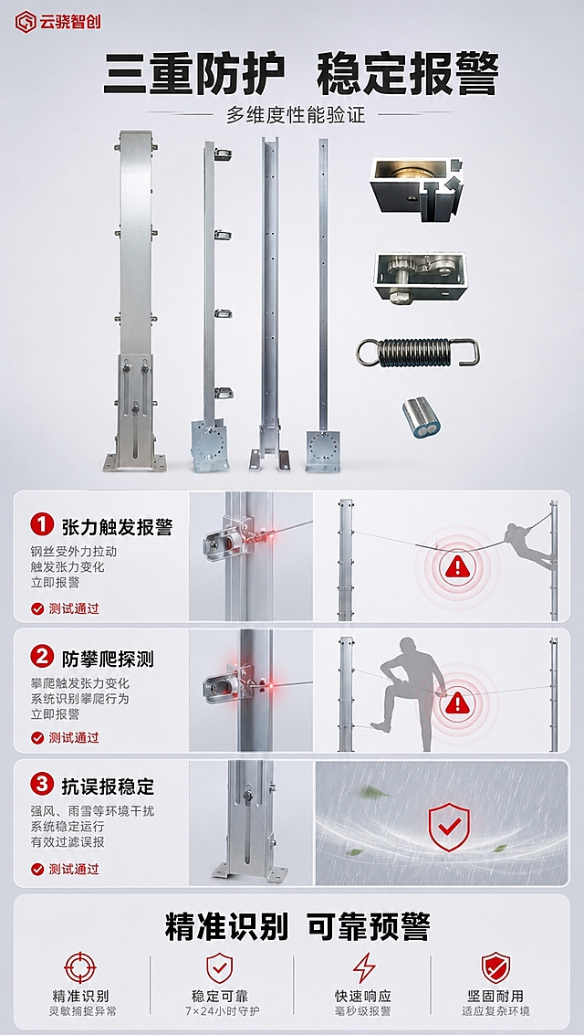 [商品] 使用【图1】张力电子围栏系统立柱组件作为性能测试主体；严格保留原图结构、材质、颜色和外观，不扭曲变形；左上角放置【图2】云骁智创红色LOGO（缩小版）。
[画面] 目标：功能性能测试页。构图：竖版9:16，顶部标题区，中部左右分栏对比或上下3组测试示意（张力触发测试、防攀爬测试、抗干扰测试），每组配产品局部+可视化效果示意（如红色警示光效表示报警触发），底部性能总结；阅读动线自上而下。背景：浅灰渐变棚拍背景，测试区用浅灰卡片区分。
[视觉] 套系策略：风格=报警行业专业商业摄影，克制高级；标题字=粗黑体；正文字=简洁无衬线体；主色=白+浅灰；背景延展=浅灰白渐变棚拍背景；强调色=警示红，仅用于报警光效示意、测试通过标识和重点词；标题色=深炭灰；正文色=中灰；组件=测试结果标签、浅灰卡片、红色警示光效（小面积）；光影=正面柔光+局部红色轮廓光表现报警状态。
[文字] 主标题：三重防护 稳定报警；副标题：多维度性能验证；3项测试：① 张力触发报警 ② 防攀爬探测 ③ 抗误报稳定；底部总结：精准识别 可靠预警；所有文字横排，不遮挡产品主体。
[规格] 图片比例9:16竖版，4K分辨率，淘宝/天猫适配，中文文案；避免变形、错字、文字过小、全黑背景、彩色杂乱、产品外观改变。