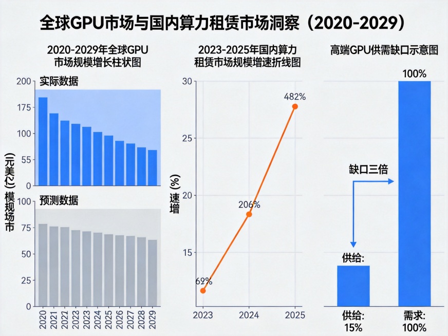 数据信息图表，包含三个部分：1. 2020-2029年全球GPU市场规模增长柱状图（含预测数据）；2. 2023-2025年国内算力租赁市场规模增速折线图；3. 高端GPU供需缺口示意图标注15%供给预览效果