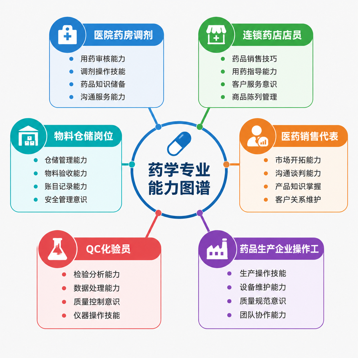 一张专业的药学专业能力图谱信息图，2K高清画质，中心是"药学专… - 图片创意预览