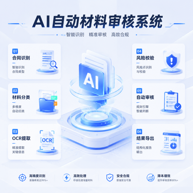 科技风浅色主图，AI自动材料审核系统，展示六大功能模块：1.合同识别 智能识别合同类型；2.材料分类 多维度自动归类；3.OCR提取 精准提取关键信息；4.风险校验 风险点识别与校验；5.自动审核 规预览效果