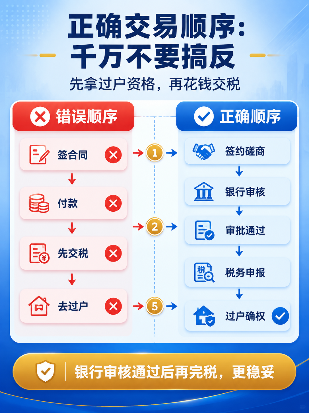 [商品] 使用【图3】正确交易顺序对比图；保留左侧红色"错误顺… - 图片创意预览