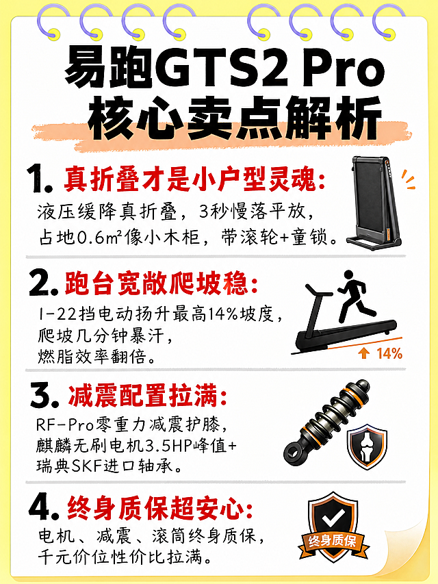 小红书笔记大字封面，纯大字，手账拼贴风，版式精美，小红书笔记封面质感，适合信息流点击。版式骨架、分区比例、色调体系与参考图保持一致（相似度约70%），文案与配图换为用户本次内容。主标题必须完整呈现且为画面视觉中心，逐字锁定：「易跑GTS2 Pro核心卖点解析」。主标题字号占画面约25%视觉权重，清晰可读，不得增删改字。正文分条：1. 真折叠才是小户型灵魂：液压缓降真折叠，3秒慢落平放，占地0.6㎡像小木柜，带滚轮+童锁。2. 跑台宽敞爬坡稳：1-22挡电动扬升最高14%坡度，爬坡几分钟暴汗，燃脂效率翻倍。3. 减震配置拉满：RF-Pro零重力减震护膝，麒麟无刷电机3.5HP峰值+瑞典SKF进口轴承。4. 终身质保超安心：电机、减震、滚筒终身质保，千元价位性价比拉满。背景：黄色线圈装订活页笔记纸纹理，白色内页，浅黄外边框。标题排版：采用纯大字P11策略，主标题为黑色粗黑体配橙色荧光笔涂抹底；序号数字为黑色粗体，卖点小标题为红色粗体，正文解释为黑色常规手写体，灰色横线分条分隔。装饰：右下角1个翻页折角贴纸；顶部紫色线圈装订装饰；主标题下方橙色荧光笔涂抹装饰条；禁止底部横排多个emoji。整体氛围：干货解析、种草测评、真实体验分享。画质：高清细腻，信息层级清晰，文字完整处于安全区内不可裁切，四周留安全边距。图生图：严格使用用户上传图片，【图4】= 版式参考图，参考其活页笔记纸、线圈装订、分条解析、翻页折角的版式骨架与手账拼贴氛围。画面比例3:4，4K。