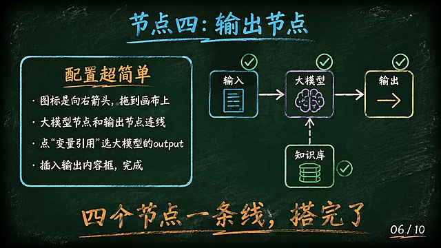 深墨绿色#1A2B22黑板背景PPT，四周暗角，粉笔灰斑点。顶部居中青蓝色#4FC3F7标题「节点四：输出节点」。左侧一个青蓝色边框方框，标题橙色「配置超简单」，内容四行米白色小字带圆点：「· 图标是向右箭头，拖到画布上」「· 大模型节点和输出节点连线」「· 点“变量引用”选大模型的output」「· 插入输出内容框，完成」。右侧是完整四节点流程简图：输入→大模型→输出三个方框用实线箭头连接，知识库用虚线连大模型，每个节点旁有绿色对勾。底部粉笔橙色大字「四个节点一条线，搭完了」。右下角页码「06 / 10」。粉笔手绘风格。