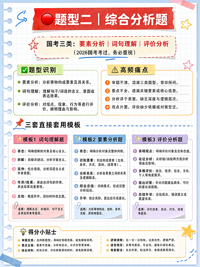 小红书笔记内页图文，手账拼贴学习风，版式精美，小红书笔记内页质感，信息层级清晰。页面主题：「题型二｜综合分析题（最容易跑偏丢分）」。内容分区：顶部红色标题栏写「🔴题型二｜综合分析题」；标注「国考三类：要素分析｜词句理解｜评价分析（2026国考考过，务必重视）」；中部板块：✅题型识别（要素分析/词句理解/评价分析三类）、⚠️高频痛点（❶❷❸❹四条）、📌三套直接套用模板（✨模板1词句理解题+✨模板2要素分析题+✨模板3评价分析题，各含步骤）+💡得分小贴士。所有文字完整清晰，分条列点，模板标题用彩色底框突出，要点分层排版。背景：淡蓝色笔记纸纹理，带网格线和便签元素。装饰：彩色便签、手绘箭头、星星贴纸，位置克制。整体氛围：学习干货、逻辑清晰、备考笔记感。画质：高清细腻，文字锐利可读，四周留安全边距。画面比例 3:4，4K。
