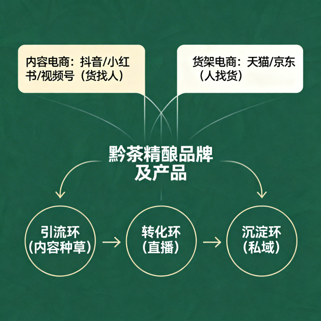 图形化逻辑图，中心发散结构展示黔茶精酿商业模式：中心为一体:"黔茶精酿品牌及产品"，向两侧延伸出两翼：第一翼内容电商:"抖音/小红书/视频号（货找人）"，第二翼货架电商:"天猫/京东（人找货）"，下方预览效果