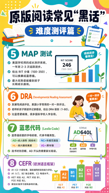 生成一张竖版科普图文海报，大标题"原版阅读常见“黑话”"居中，副标题"难度测评篇"居中，内容包含：5MAP 测试 美国学校用的成长测评系统，一年测 2-3 次追踪进步。给出 RIT 分值（100-35预览效果